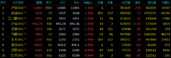 开盘|国内期货主力合约涨多跌少 沪银涨超2%(图1)