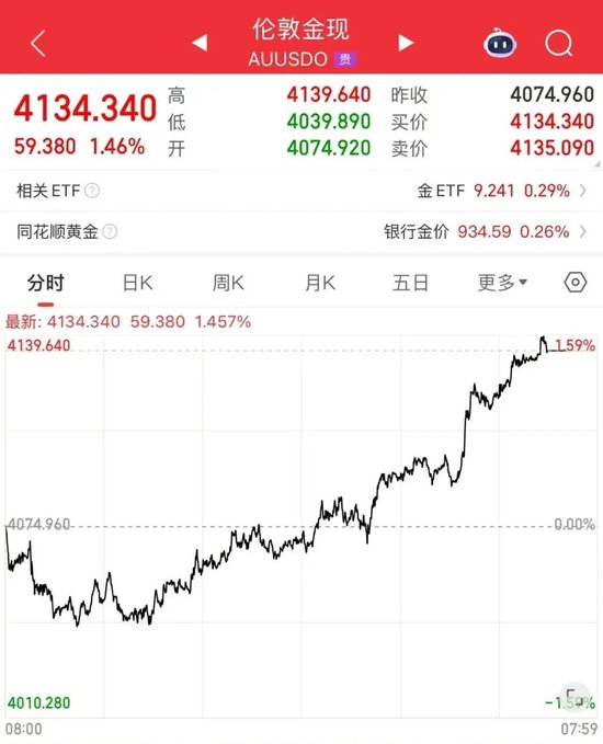 金价，突然猛涨！80倍杠杆，下跌1.2%即平仓！事关黄金，官方提示风险(图1)