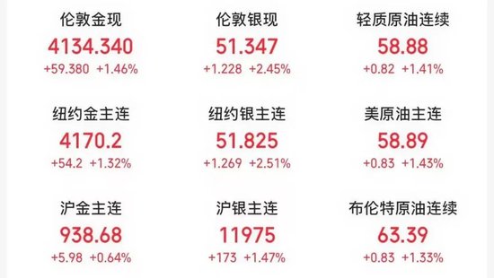 金价，突然猛涨！80倍杠杆，下跌1.2%即平仓！事关黄金，官方提示风险(图2)