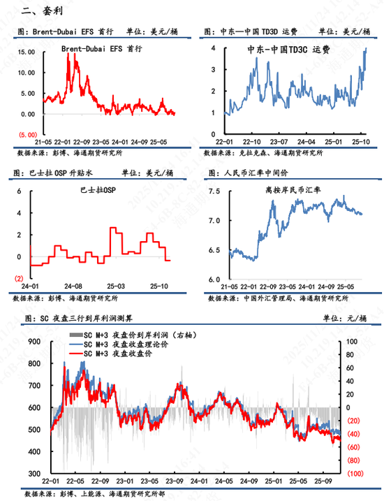 中东油运输成本急切飙升，而内外价差表现相对平淡(图4)