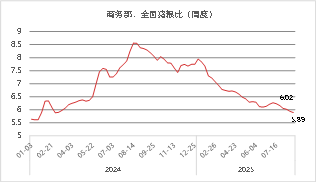 资料来源： iFIND东海期货整理