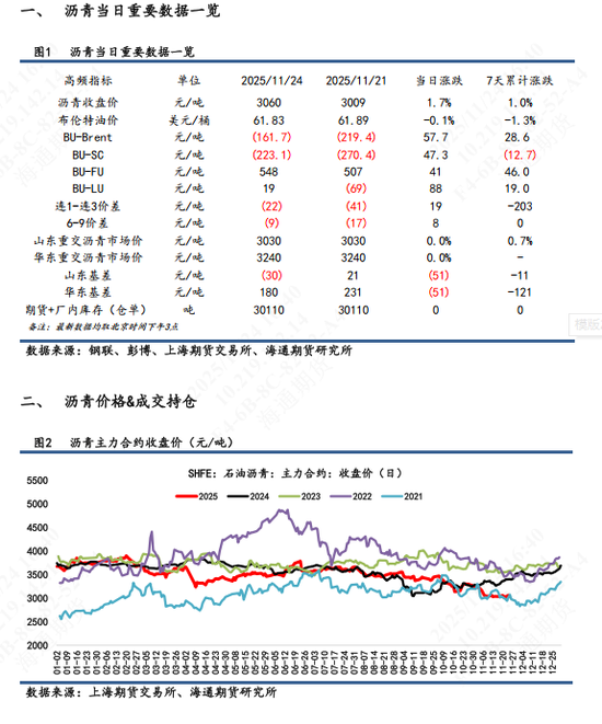 【沥青日报】BU日盘上涨幅度超过SC油价，供需结构仍旧相对宽松(图1)