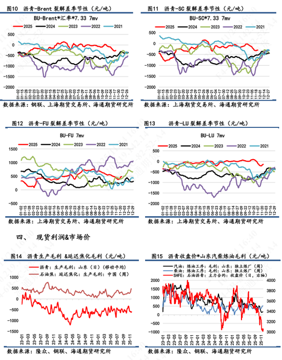 【沥青日报】BU日盘上涨幅度超过SC油价，供需结构仍旧相对宽松(图4)