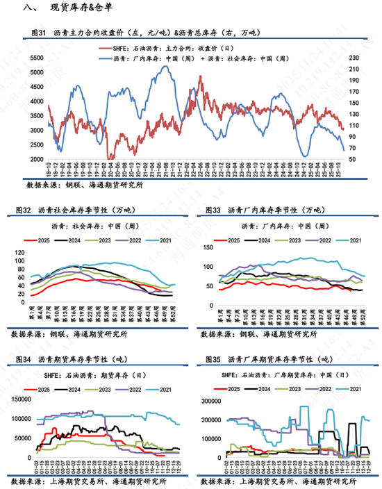 【沥青日报】BU日盘上涨幅度超过SC油价，供需结构仍旧相对宽松(图8)