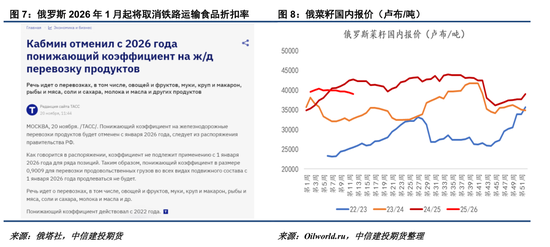 【菜系周报】澳菜籽到港预期VS俄菜油物流涨价(图4)