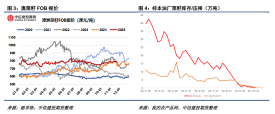 【菜系周报】澳菜籽到港预期VS俄菜油物流涨价(图2)