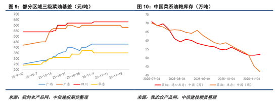【菜系周报】澳菜籽到港预期VS俄菜油物流涨价(图5)