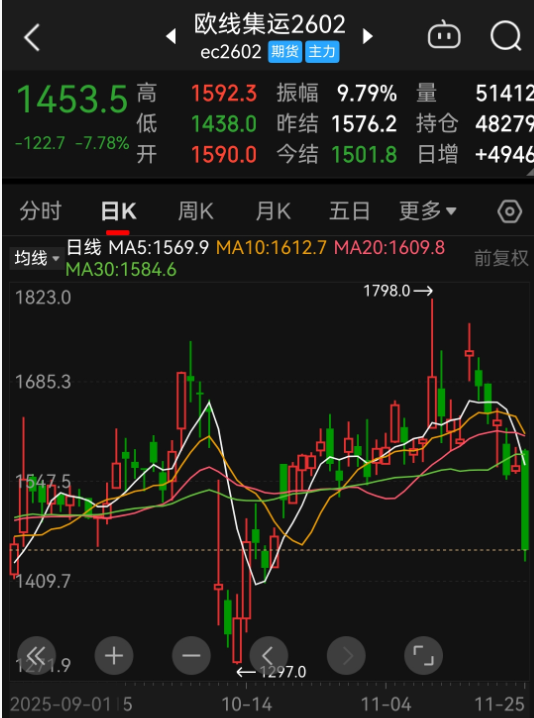 利空突袭，集运指数（欧线）期货近月合约大跌！后市如何应对→(图1)