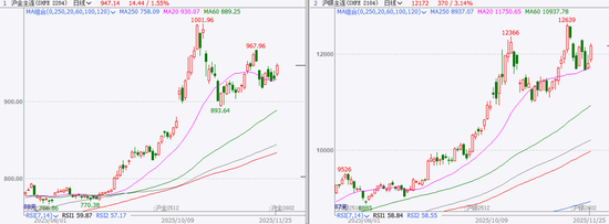 美联储降息预期反转贵金属重拾涨势(图1)