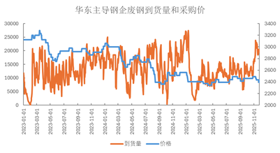 沙钢三连跌，降价何时休？(图1)