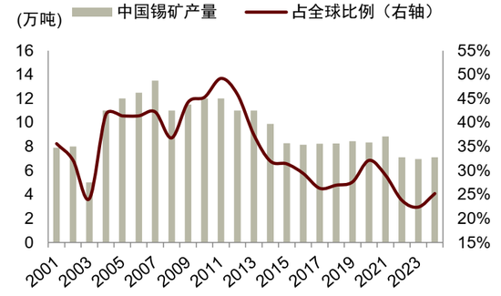 锡供需紧平衡且供给扰动频发，激励价格攀升(图9)