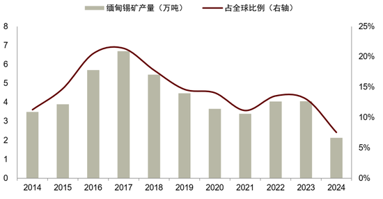 锡供需紧平衡且供给扰动频发，激励价格攀升(图15)