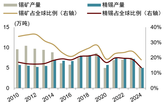 锡供需紧平衡且供给扰动频发，激励价格攀升(图13)