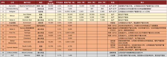 锡供需紧平衡且供给扰动频发，激励价格攀升(图17)
