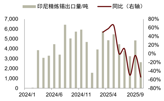 锡供需紧平衡且供给扰动频发，激励价格攀升(图18)