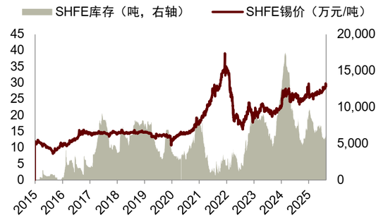 锡供需紧平衡且供给扰动频发，激励价格攀升(图21)