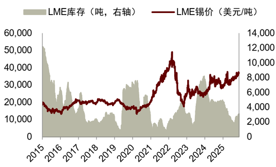 锡供需紧平衡且供给扰动频发，激励价格攀升(图20)