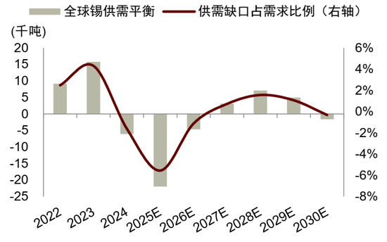 锡供需紧平衡且供给扰动频发，激励价格攀升(图22)