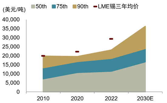 锡供需紧平衡且供给扰动频发，激励价格攀升(图23)