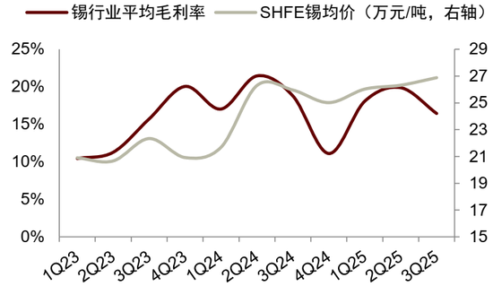 锡供需紧平衡且供给扰动频发，激励价格攀升(图25)