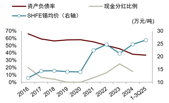 锡供需紧平衡且供给扰动频发，激励价格攀升(图28)