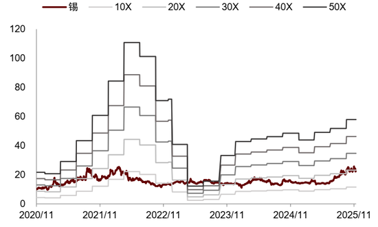 锡供需紧平衡且供给扰动频发，激励价格攀升(图26)
