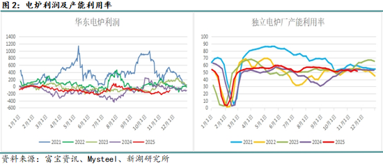 月报|新湖黑色建材（钢材）12月报：成材走势取决于政策预期变化(图2)