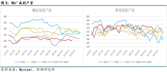 月报|新湖黑色建材（钢材）12月报：成材走势取决于政策预期变化(图3)