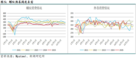 月报|新湖黑色建材（钢材）12月报：成材走势取决于政策预期变化(图5)
