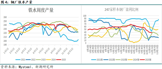 月报|新湖黑色建材（钢材）12月报：成材走势取决于政策预期变化(图4)