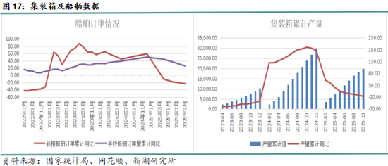 月报|新湖黑色建材（钢材）12月报：成材走势取决于政策预期变化(图17)