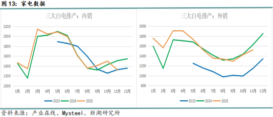 月报|新湖黑色建材（钢材）12月报：成材走势取决于政策预期变化(图13)