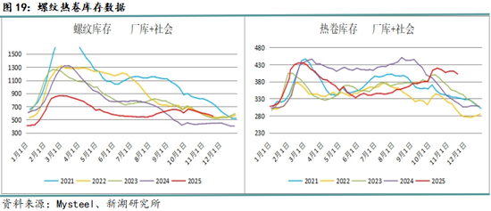 月报|新湖黑色建材（钢材）12月报：成材走势取决于政策预期变化(图19)