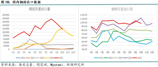 月报|新湖黑色建材（钢材）12月报：成材走势取决于政策预期变化(图18)