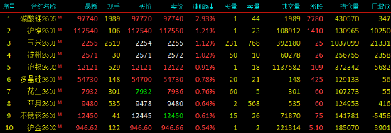 开盘|国内期货主力合约跌多涨少，集运欧线跌超5%(图2)