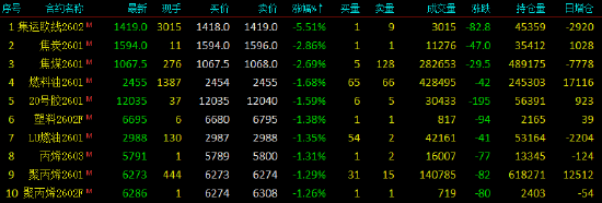开盘|国内期货主力合约跌多涨少，集运欧线跌超5%(图1)