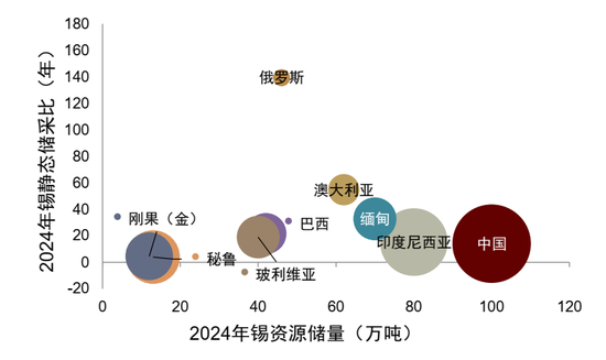 锡供需紧平衡且供给扰动频发，激励价格攀升(图1)