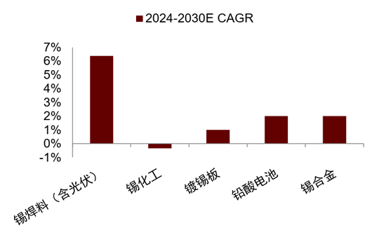 锡供需紧平衡且供给扰动频发，激励价格攀升(图4)