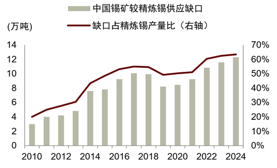 锡供需紧平衡且供给扰动频发，激励价格攀升(图11)