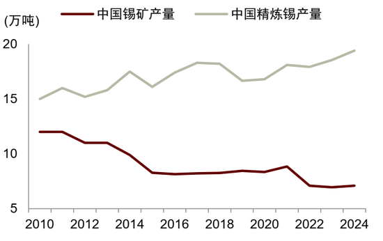 锡供需紧平衡且供给扰动频发，激励价格攀升(图10)
