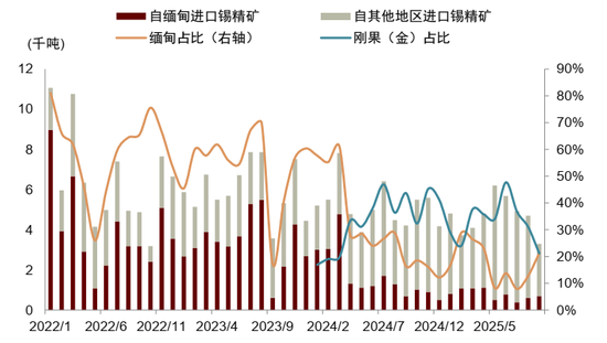锡供需紧平衡且供给扰动频发，激励价格攀升(图12)