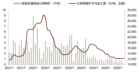 锡供需紧平衡且供给扰动频发，激励价格攀升(图16)