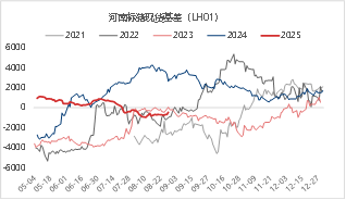 资料来源：iFIND 东海期货整理