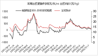 资料来源： 涌益咨询 东海期货整理