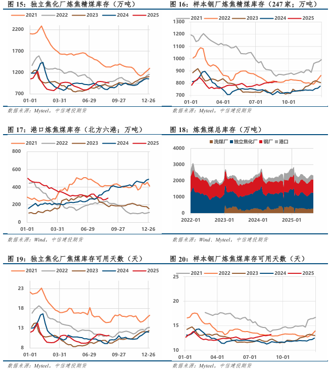 政策扰动渐退,供需重回主导(图6) 政策扰动渐退,供需重回主导(图6)