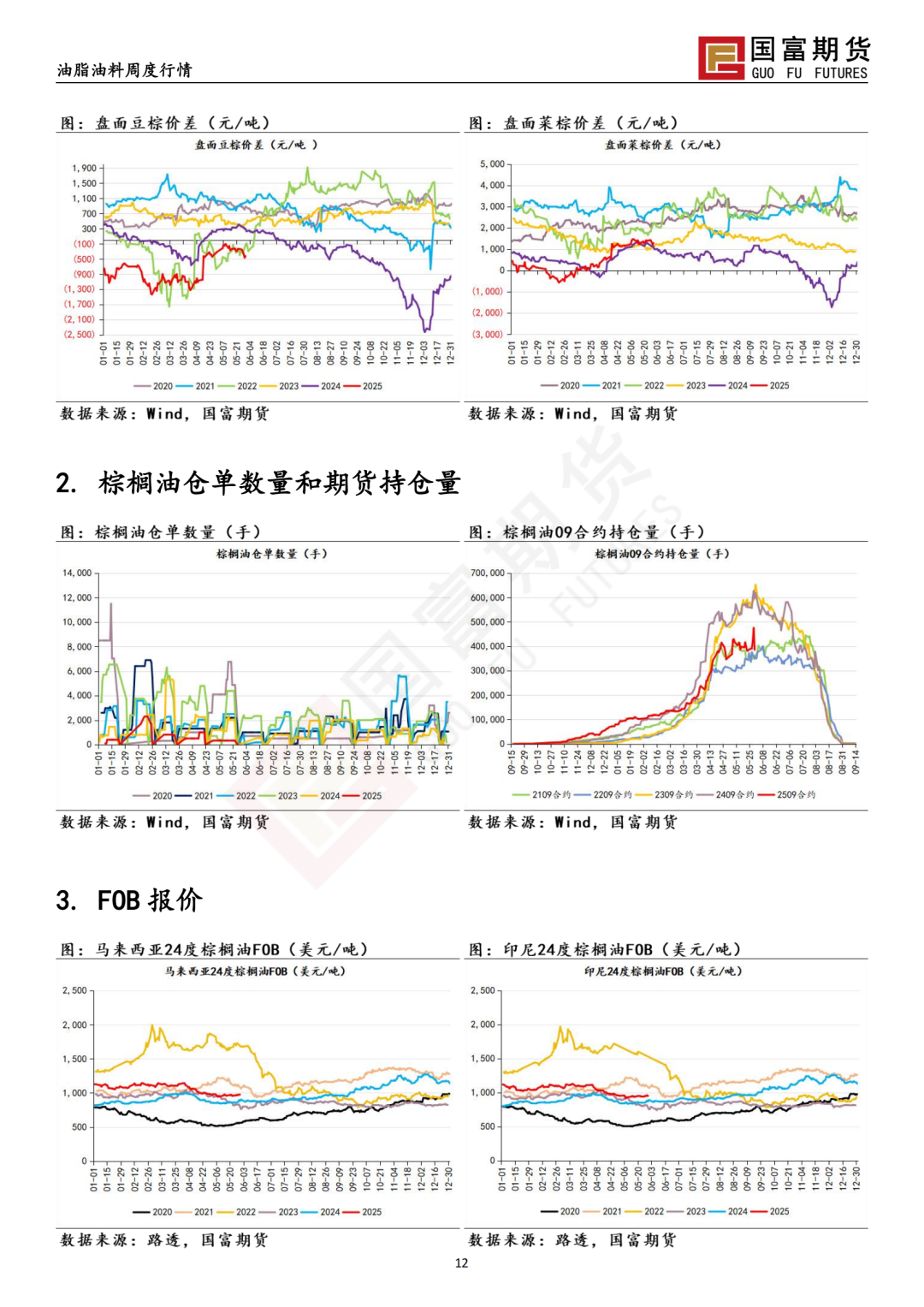 宏观政策扰动，棕榈油价格震荡加剧 20250603(图13)