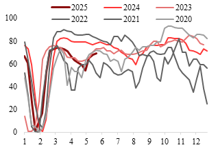 资料来源：Wind，东海期货研究所
