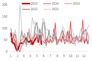 资料来源：Wind，东海期货研究所资料来源：Wind，东海期货研究所