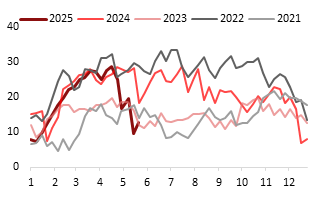 资料来源：Wind，东海期货研究所