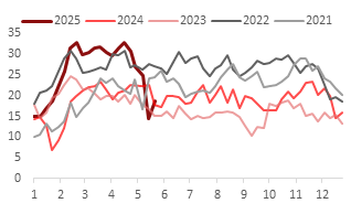 资料来源：Wind，东海期货研究所